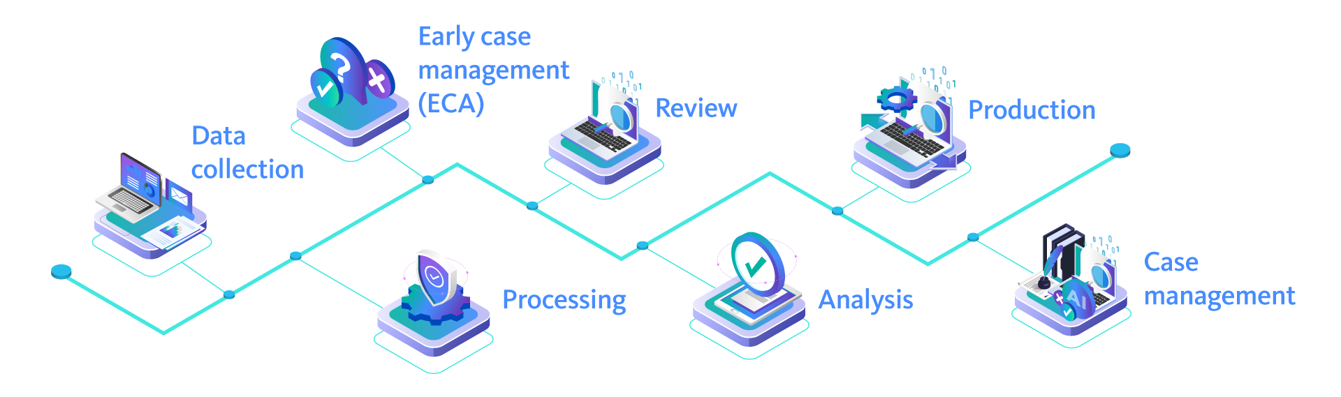 end-to-end process flow