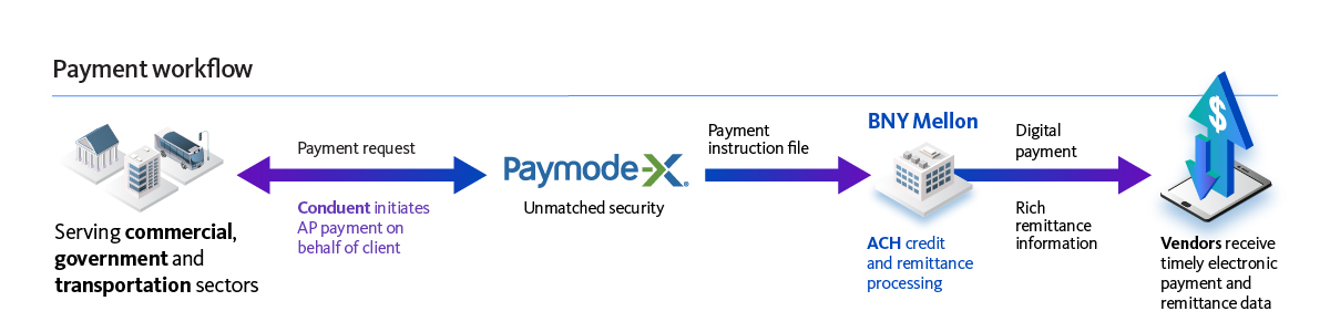 What Is Paymode X Used For Automated Invoice Payments - Conduent